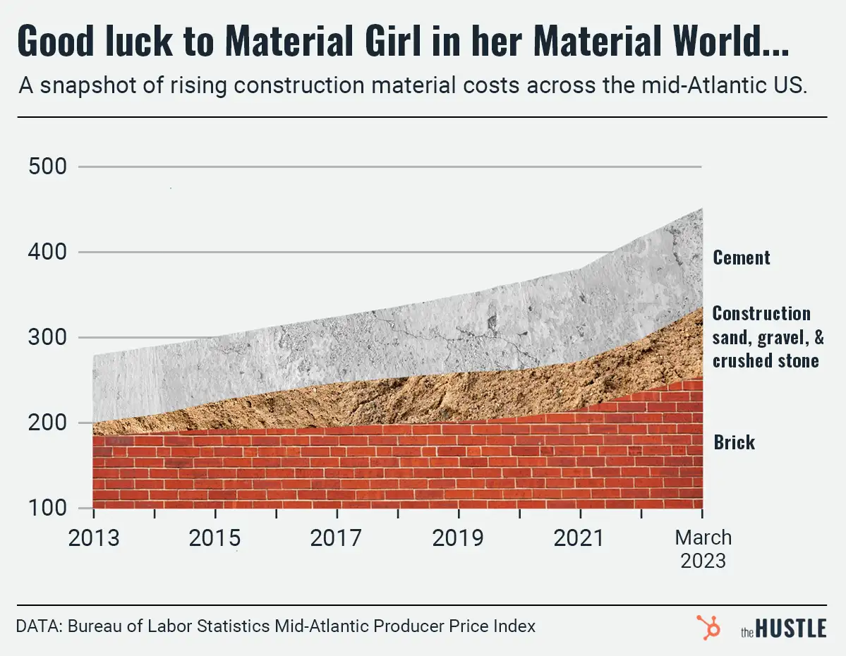 As material costs go rogue, will recycling old buildings go in vogue?